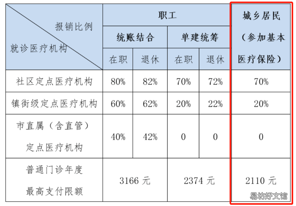 中山城乡居民医保能报销多少钱 中山城乡居民医保能报销多少
