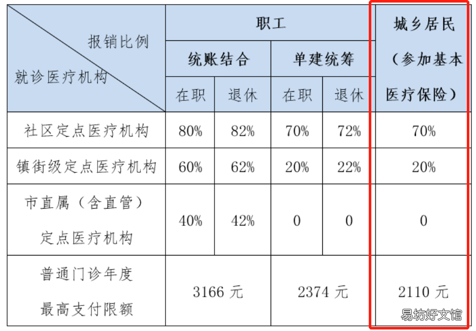 中山城乡居民医保门诊报销吗 中山城乡居民医保门诊报销吗多少