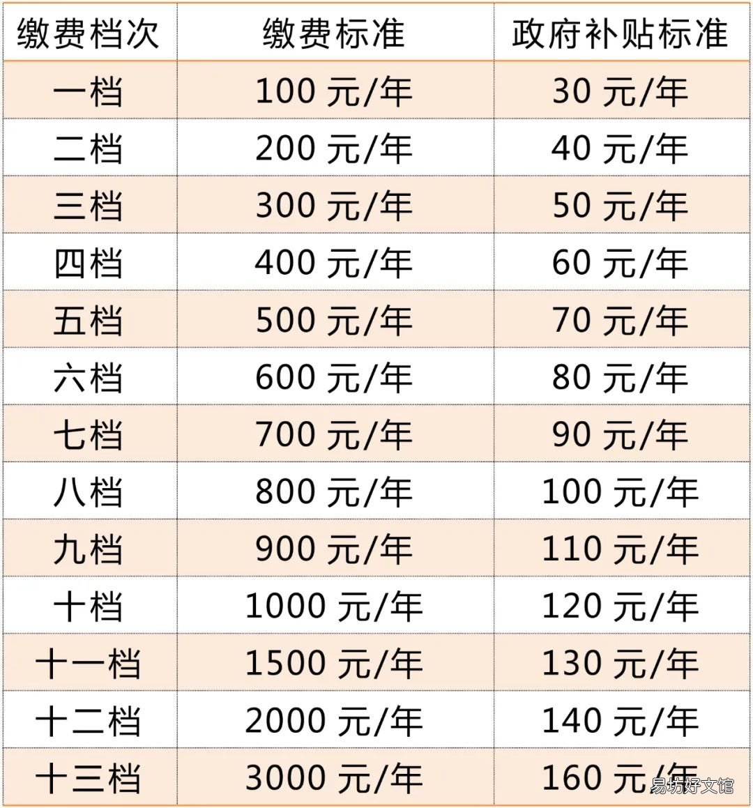 重庆城乡居民养老保险变更办理材料 重庆城乡居民养老保险缴费怎么交
