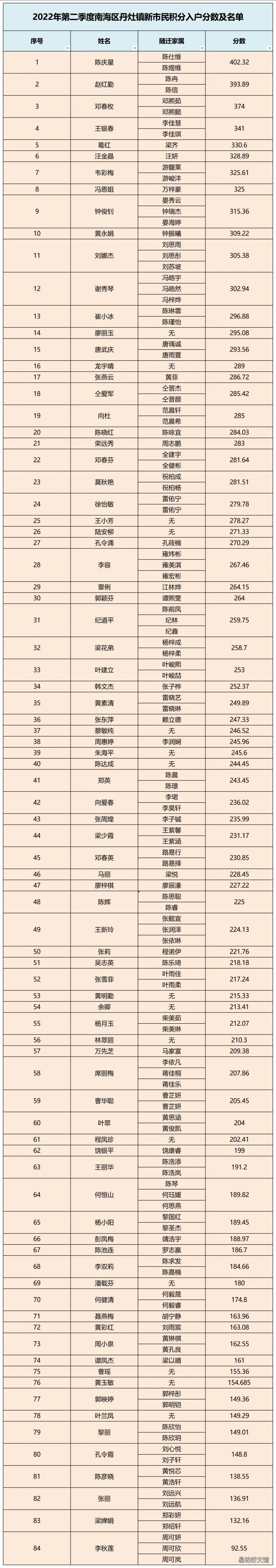 佛山南海区丹灶镇2022年第二季度名单公示 南海丹灶2020年新项目
