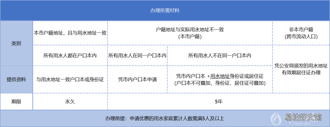 2022年佛山水价优惠申请需要什么材料 佛山水费收费标准2020