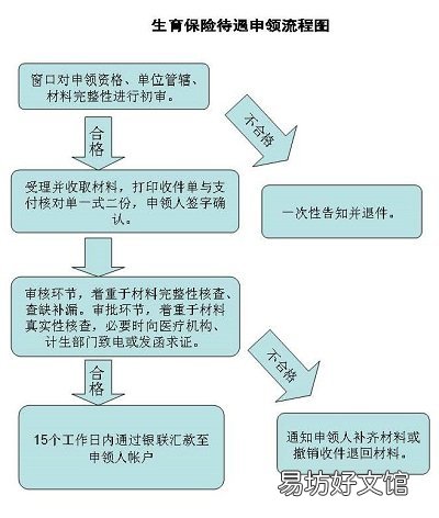 达州生育保险怎么报销 达州生育保险报销政策