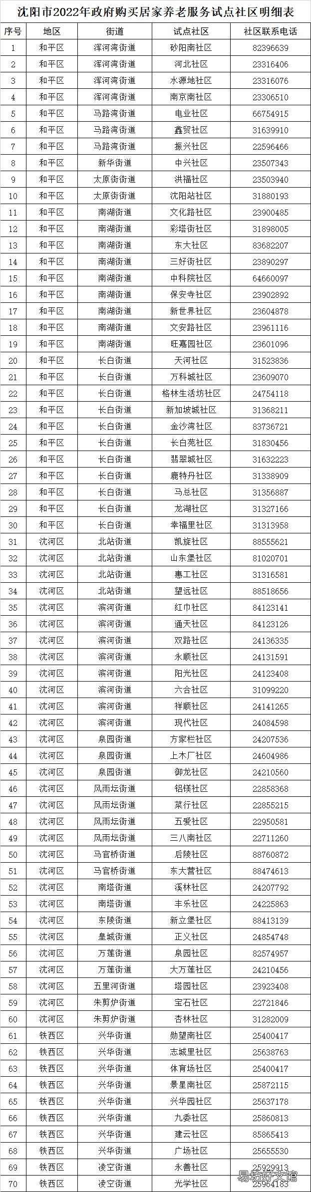 2022沈阳免费居家养老服务试点社区名单 沈阳市居家养老服务新政策