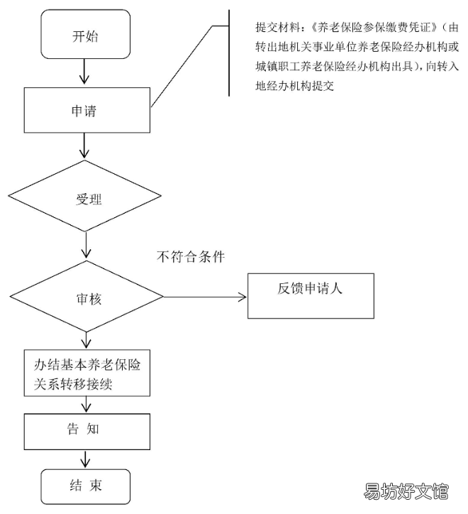 宝鸡养老保险事业单位与企业互转怎么申请 宝鸡职工养老金