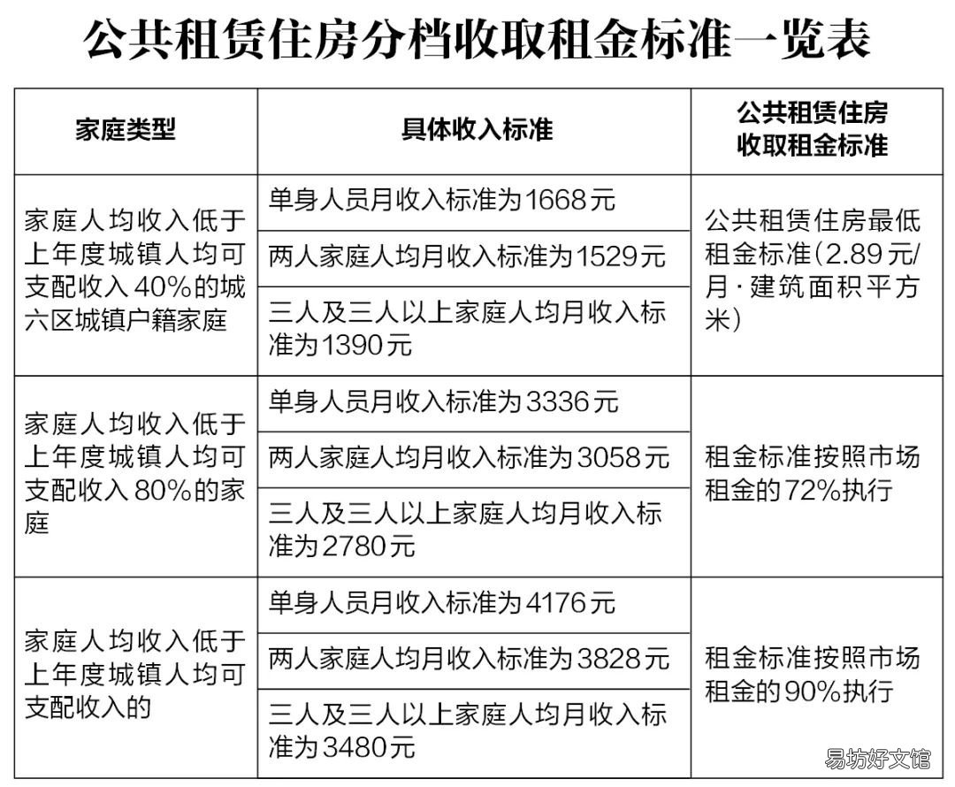 2022西安保障性住房怎么申请 西安保障房申请条件2020