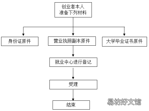 2022德安县高校毕业生创业担保贷款政策