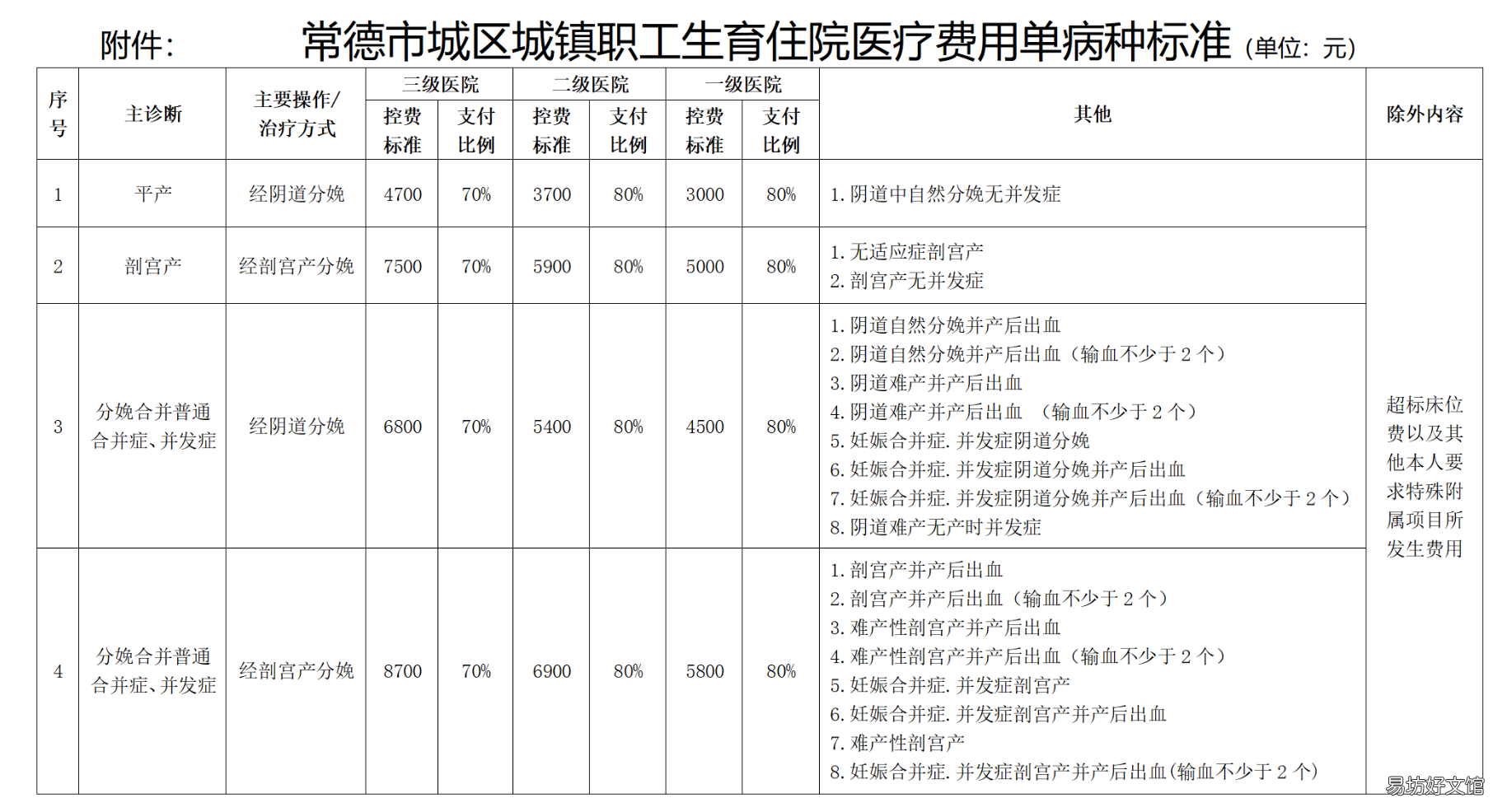 2022最新常德职工生育住院付费方式及待遇一览 常德职工医保生孩子报销多少