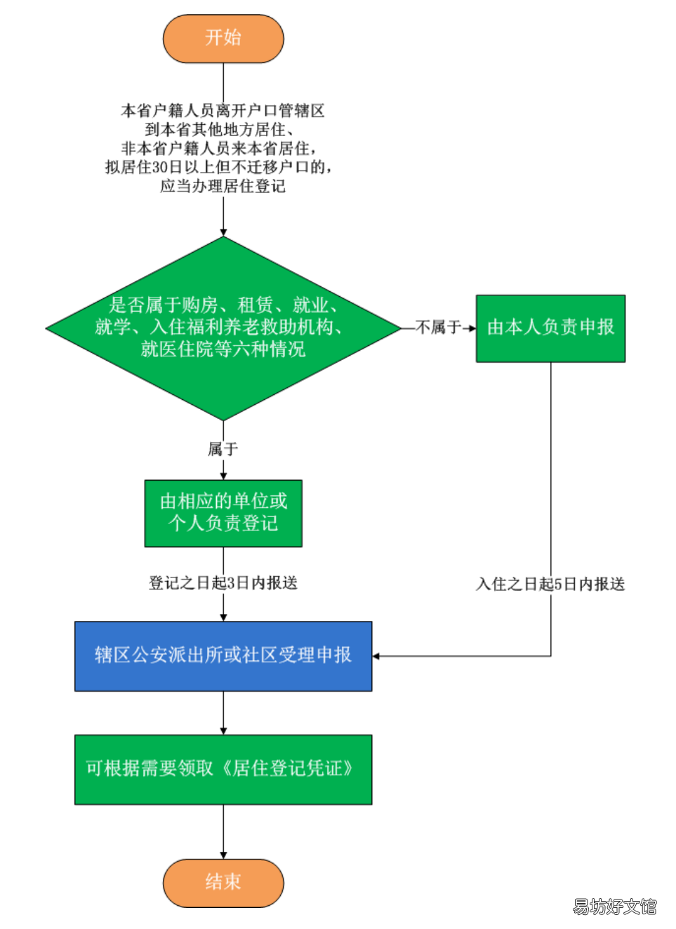 常德暂住证怎么申领 常德暂住证怎么办理