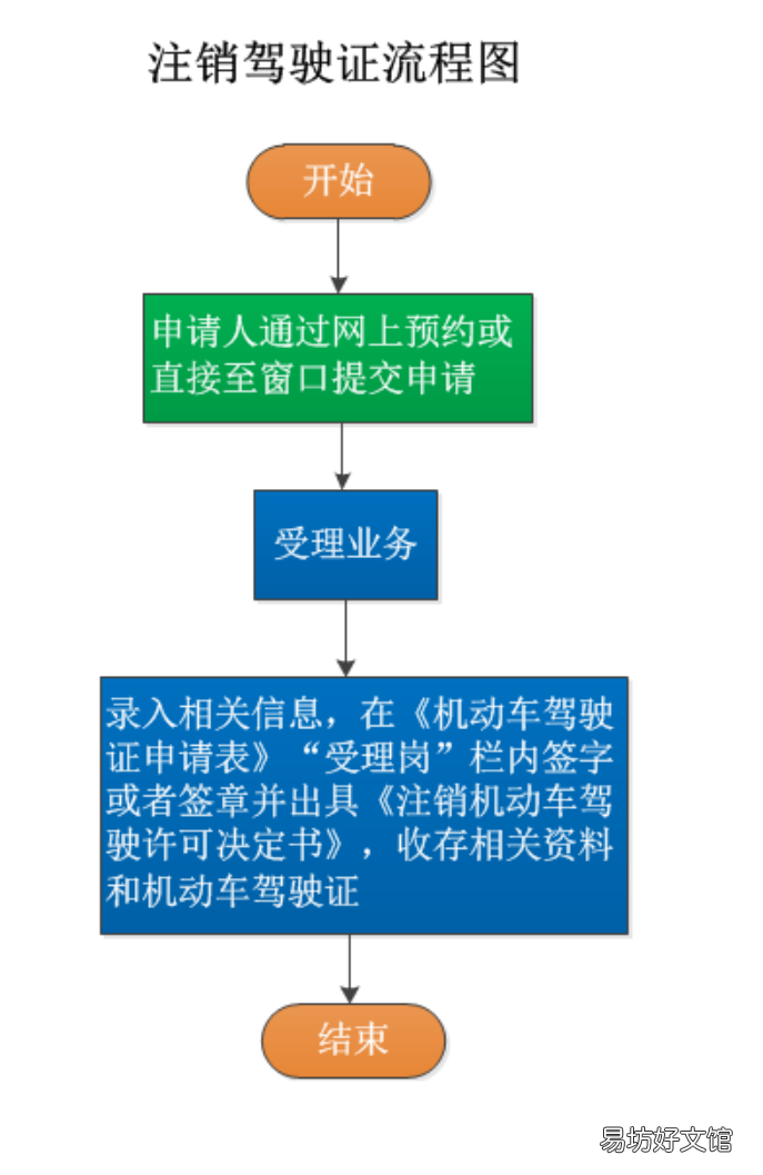 常德驾照怎么注销 常德更换驾照在哪里