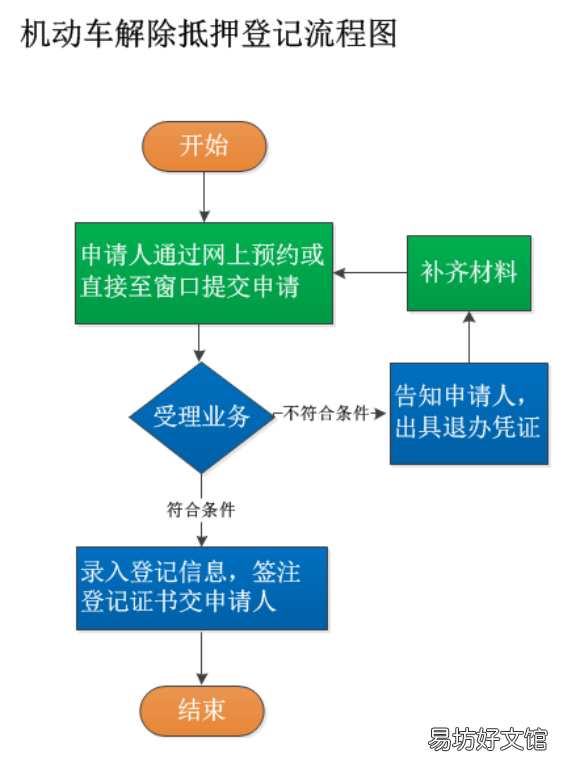 常德机动车解除抵押登记流程 常州机动车解除抵押登记去哪里
