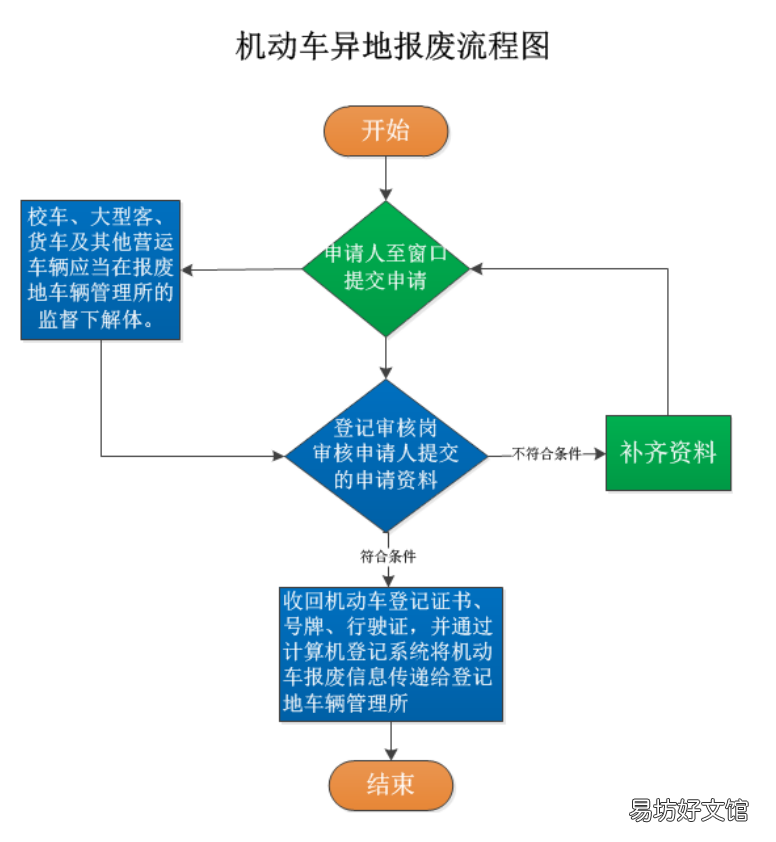 常德机动车异地报废流程 常德市车辆报废流程补贴标准