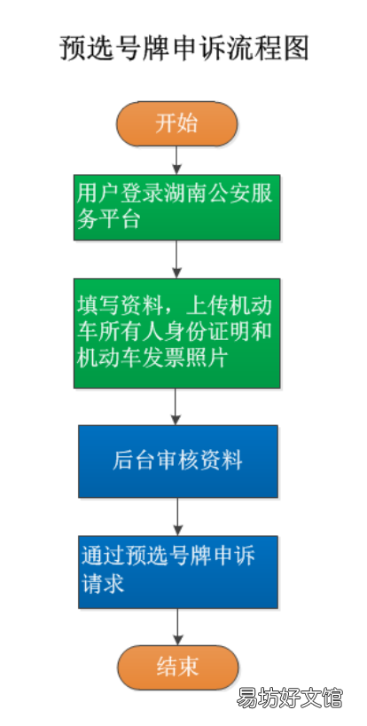 常德机动车预选号牌申诉流程 常德机动车预选号牌申诉流程图