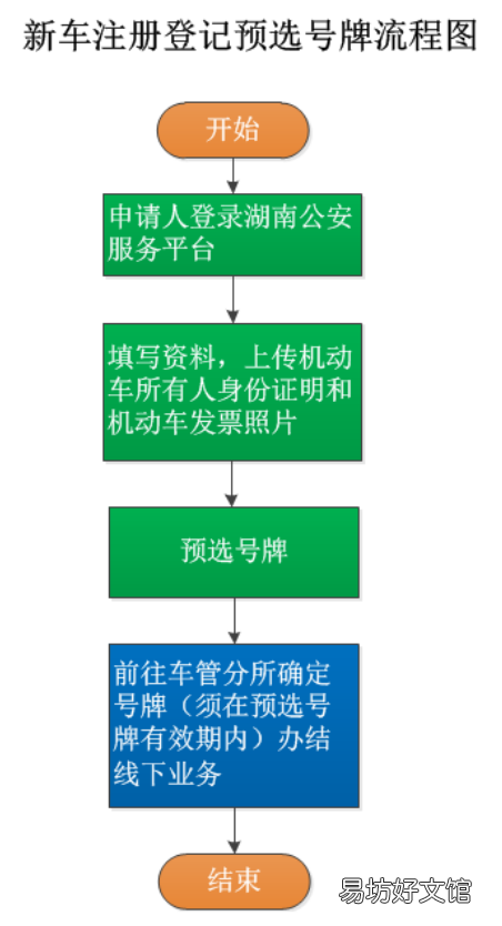 常德新车注册登记预选号牌流程及地点 常德选车牌号怎么选的