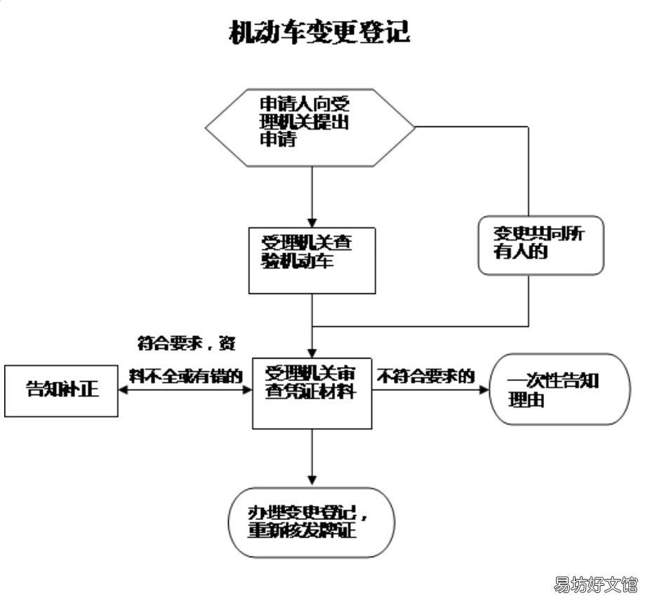 常德机动车变更登记所需材料及办理流程 常德机动车变更登记所需材料有哪些
