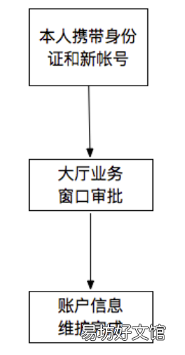 承德养老保险待遇资格多久认证一次(承德市社保 承德养老认证