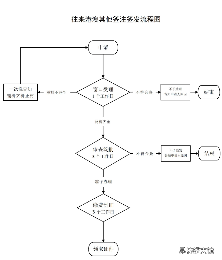 承德赴台签注怎么办理