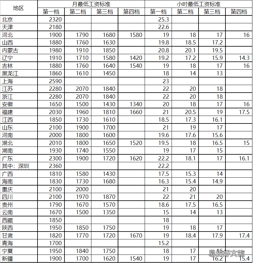 邢台市威县2022年最低工资多少 邢台市威县2022年最低工资多少钱