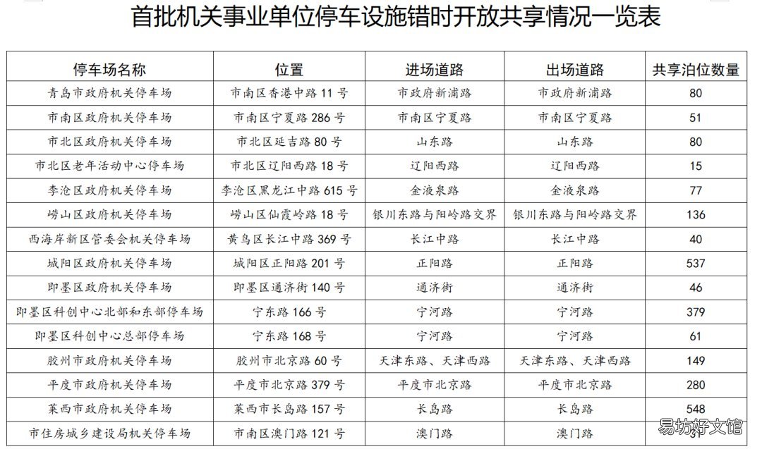 青岛市首批机关事业单位停车设施开放共享范围 青岛公共事业局下属单位