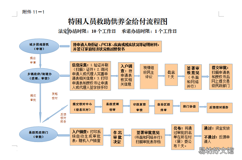 2022柳州特困人员救助供养金申请指南 广西特困人员救助供养标准