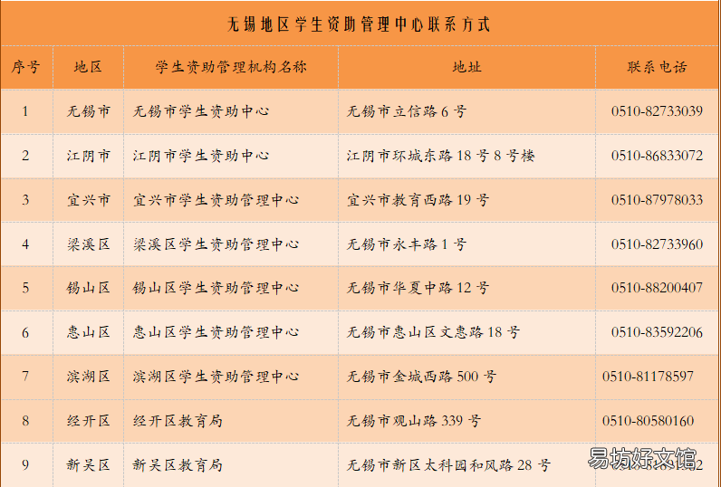 无锡生源地助学贷款官网入口 生源地助学贷款网址