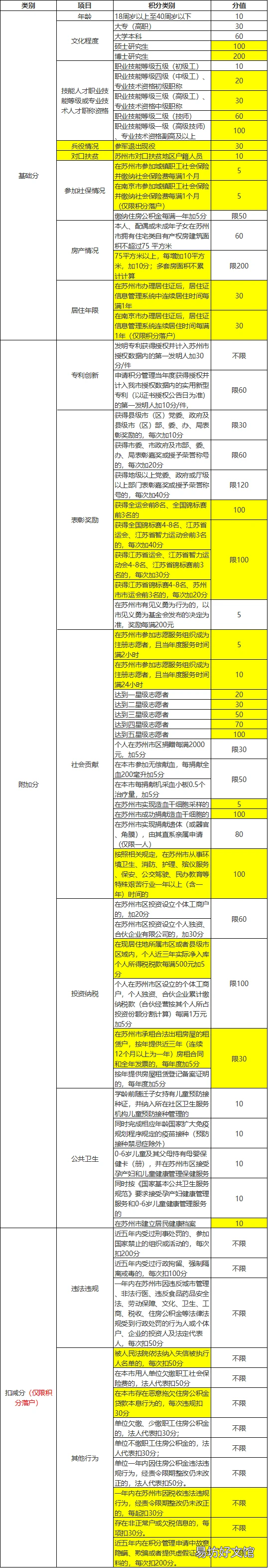 苏州积分落户分数不够怎么办 苏州积分落户分数不够怎么办理