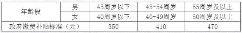 2022苏州居民养老保险要交多少钱 2020年苏州居民养老金