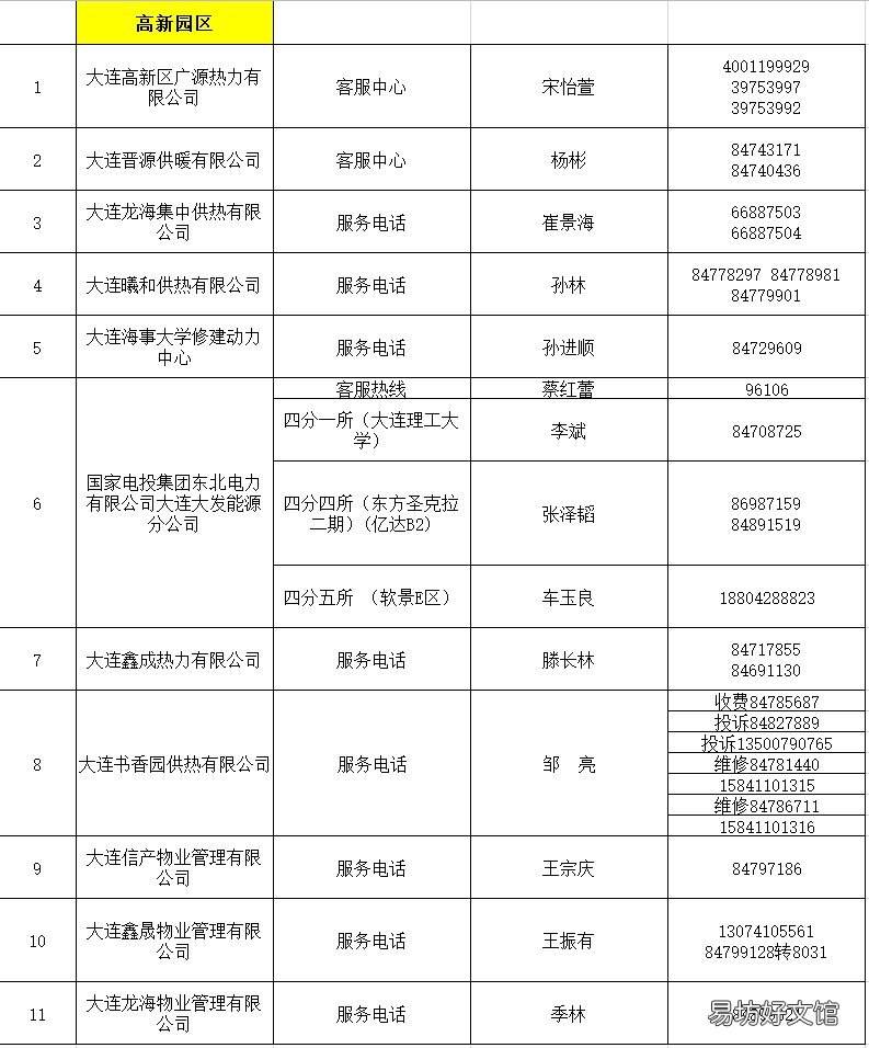 大连高新园区供暖投诉电话2020-2021 大连高新园区供热公司客服电话