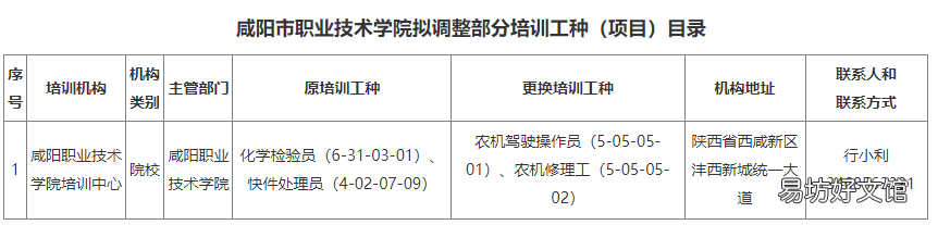2022年咸阳拟新增职业技能培训机构公示 陕西省2020中等职业教学能手