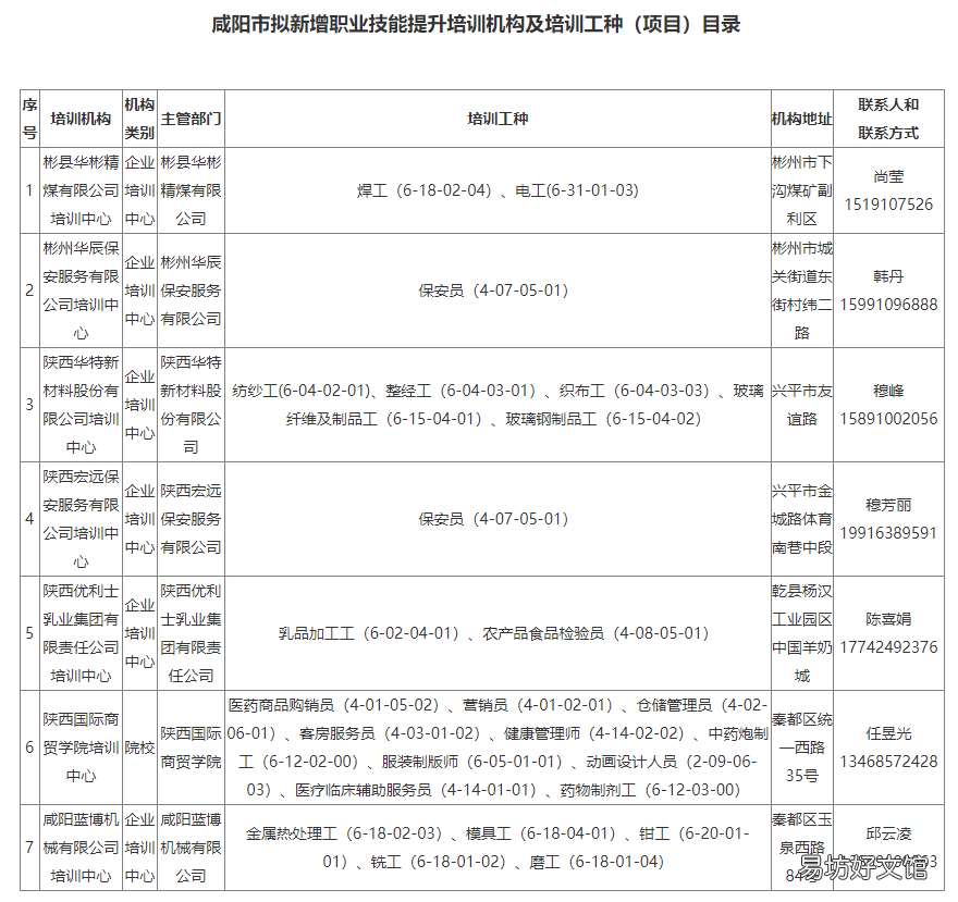 2022年咸阳拟新增职业技能培训机构公示 陕西省2020中等职业教学能手