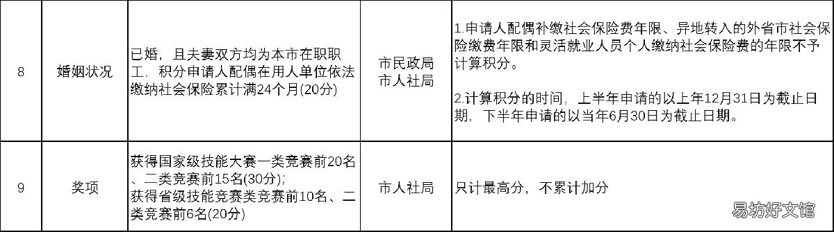 天津积分入户分值表 落户天津积分表
