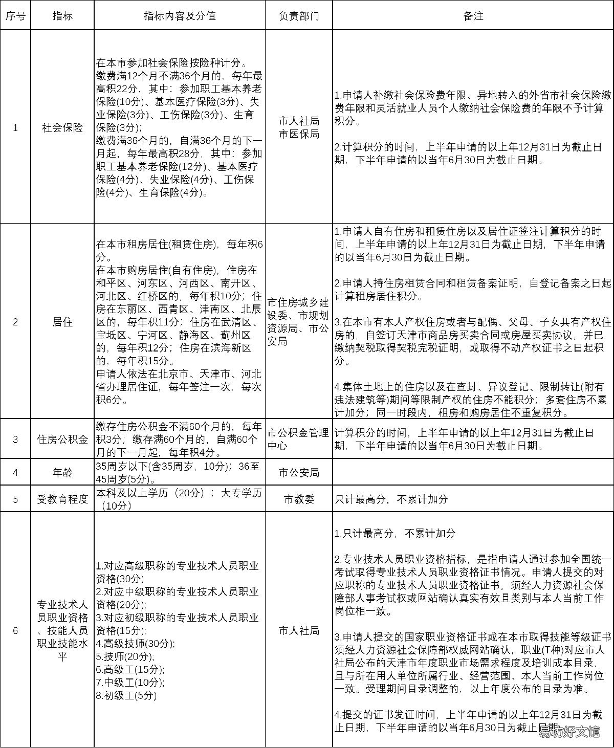 天津积分入户分值表 落户天津积分表