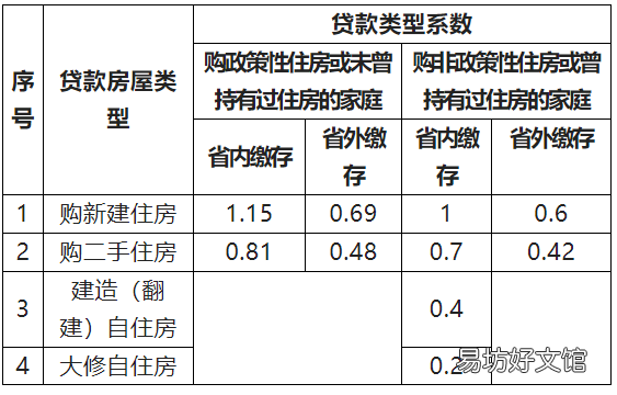海南公积金贷款额度计算公式 海口公积金贷款额度计算公式
