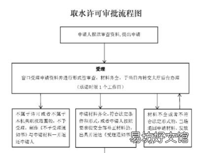 山西省取水许可证办理指南 山西省取水许可证办理条件