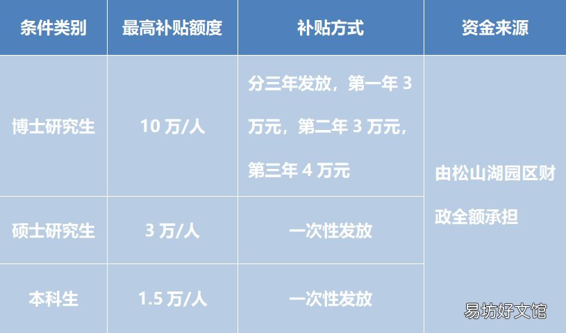 2021東莞松山湖新引進(jìn)人才綜合補(bǔ)貼申請(qǐng)受理時(shí)間 2021東莞松山湖新引進(jìn)人才綜合補(bǔ)貼