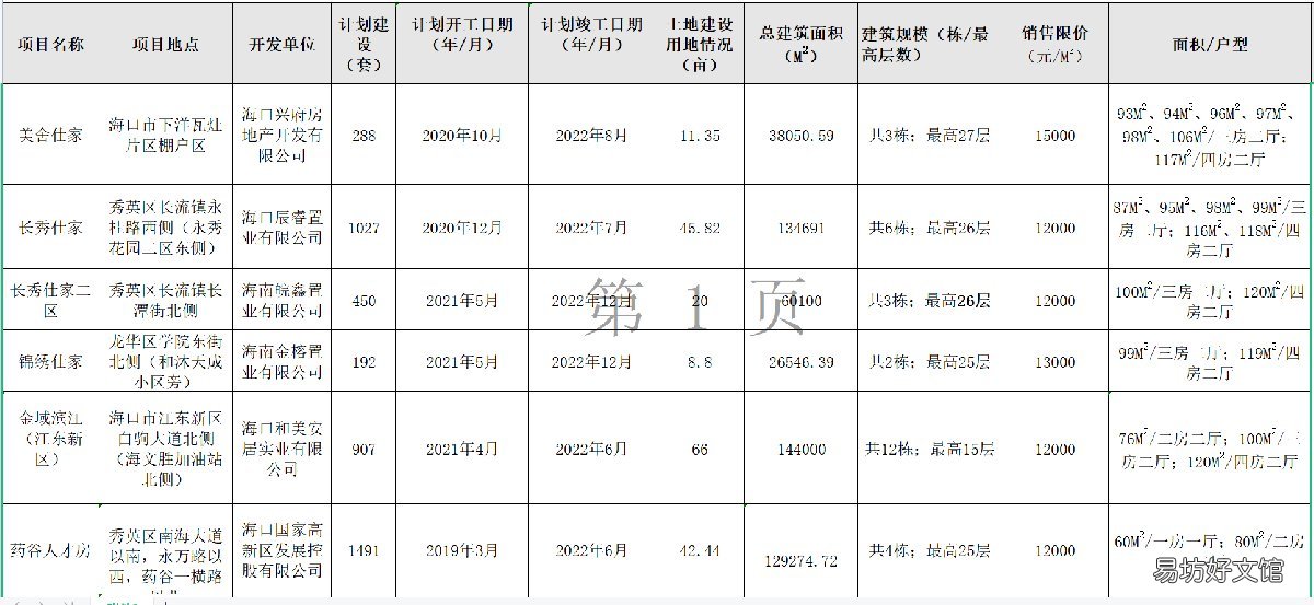 2022海口安居房项目公示 海口安居房最新动态
