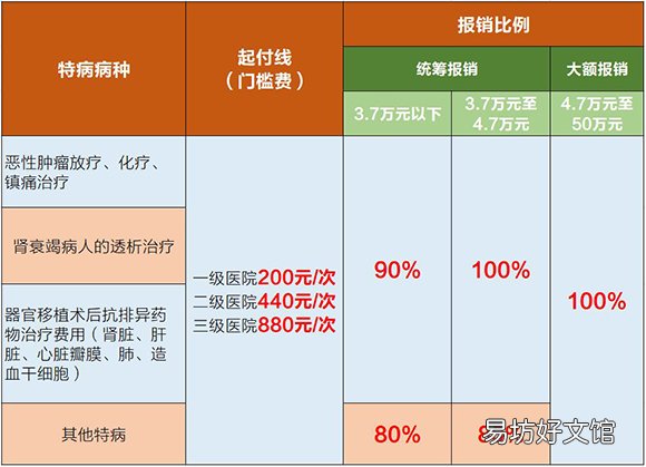 重庆职工医保特病办理指南 重庆特病医保怎么办理