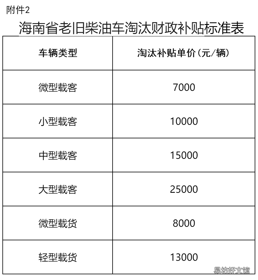 海南老旧柴油车淘汰补贴标准及条件 海南老旧柴油车淘汰补贴标准表