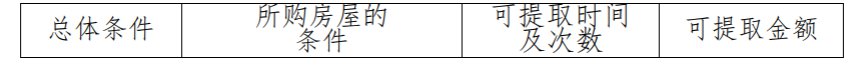 四川省级公积金商贷支付首付款提取办事指南 四川省商贷转公积金贷款条件