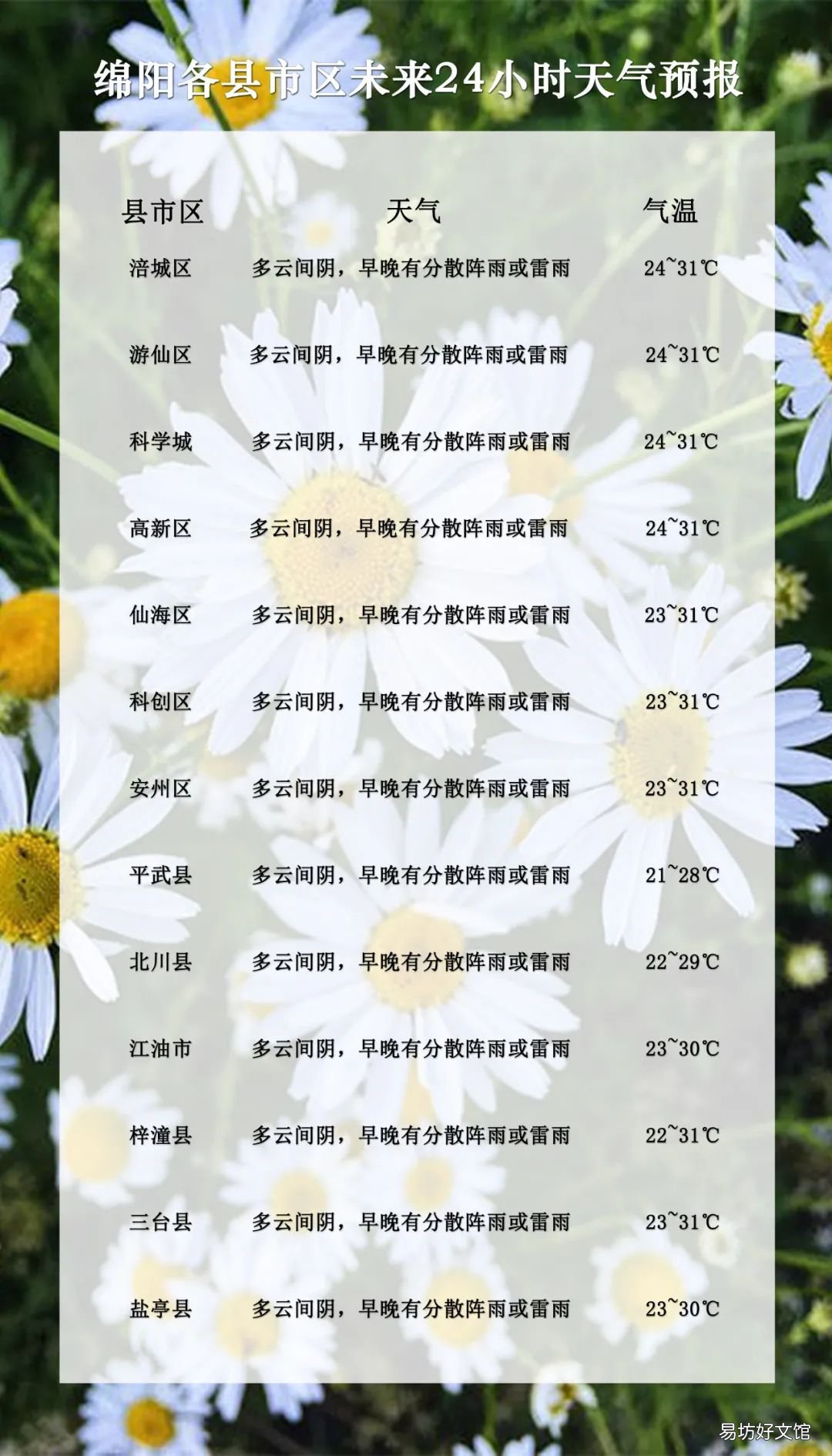 绵阳最近三天会下雨吗? 绵阳最近三天会下雨吗今天