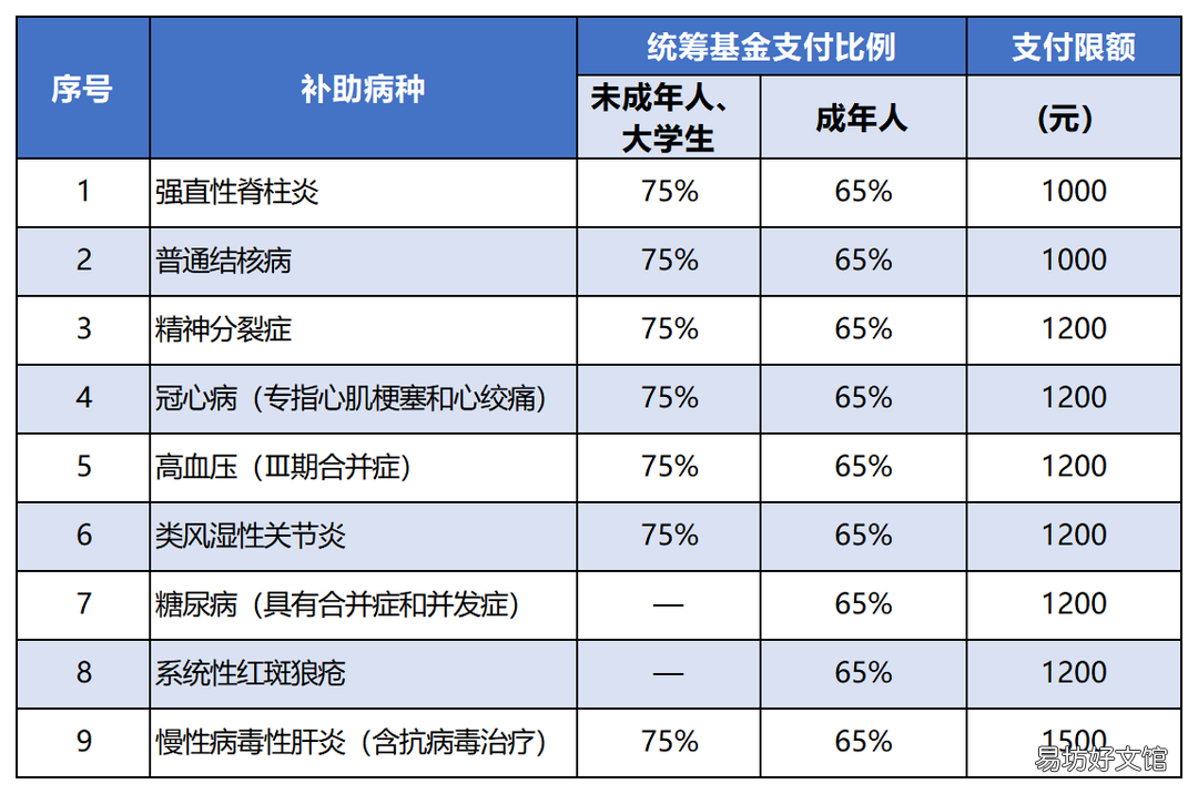 大连新农合报销比例2022 2020年大连农村合作医疗报销比例