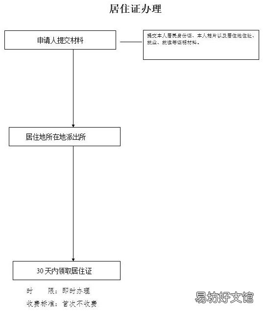 通化居住证办理流程 奉化居住证办理流程