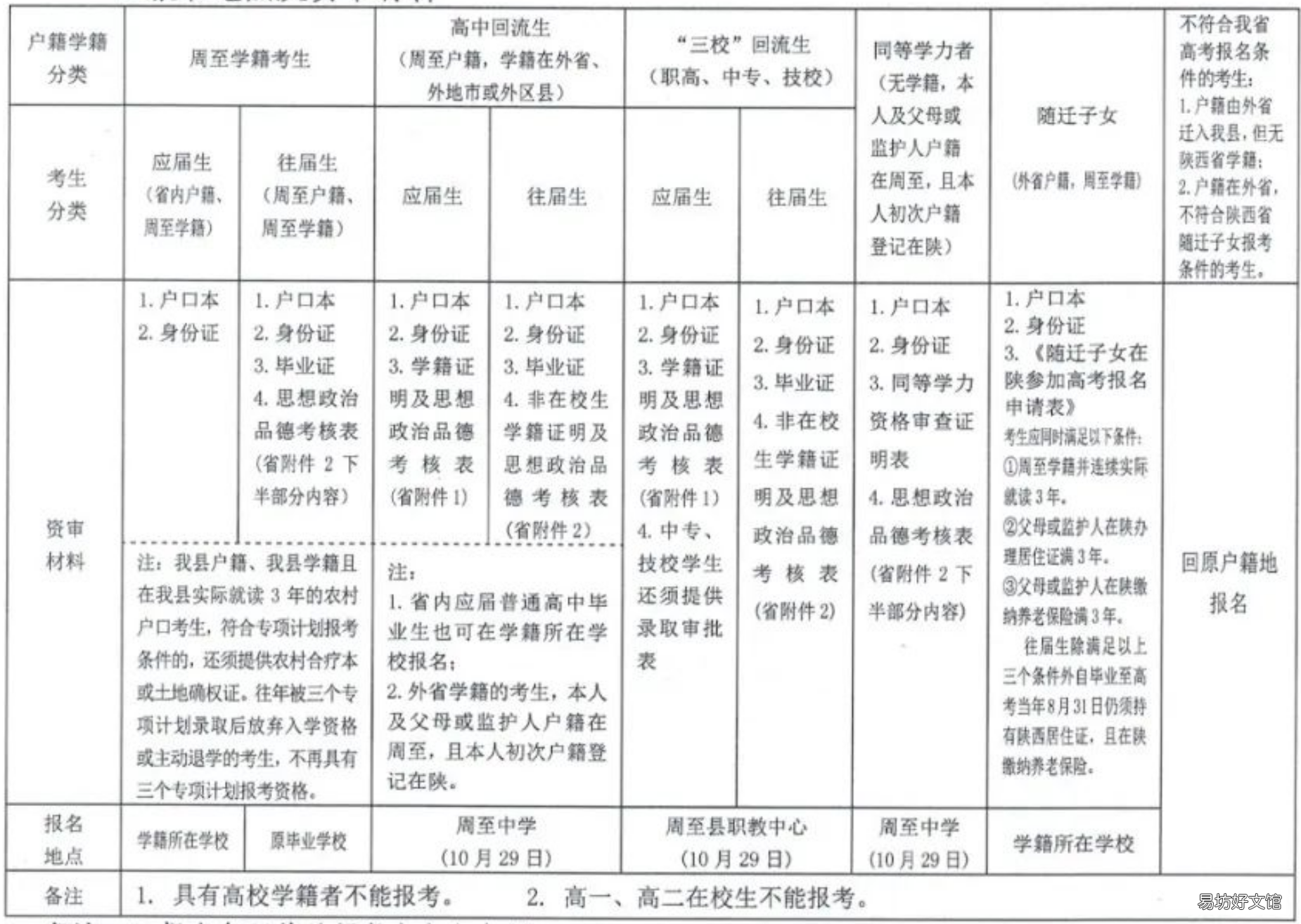 西安周至县2023高考怎么报名 2021年陕西省西安市高考报名时间