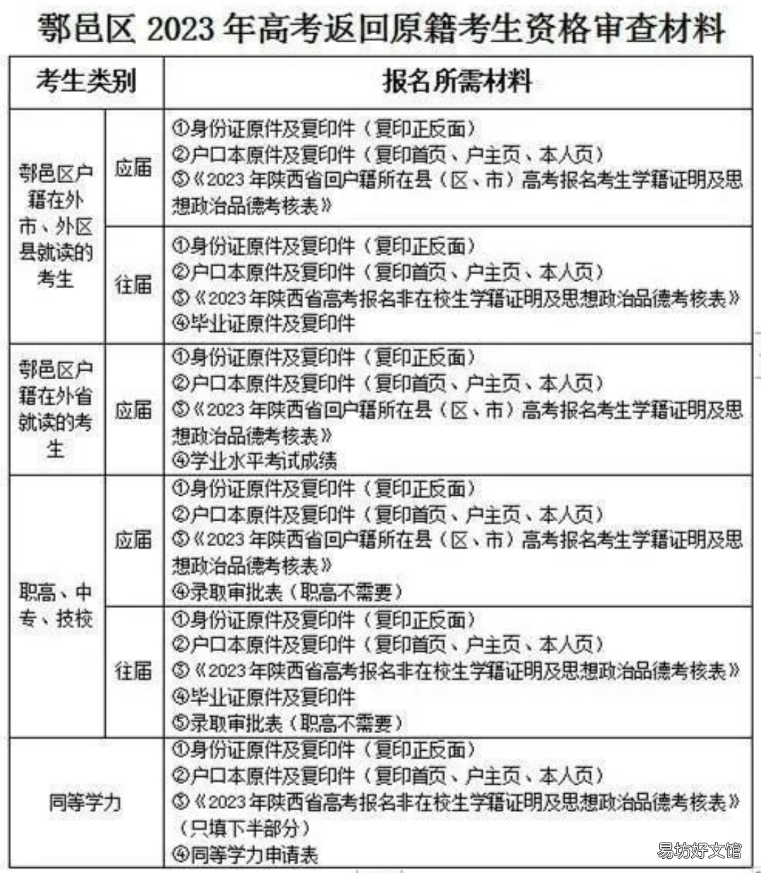 2023西安鄠邑区回流考生高考报名资审安排及流程