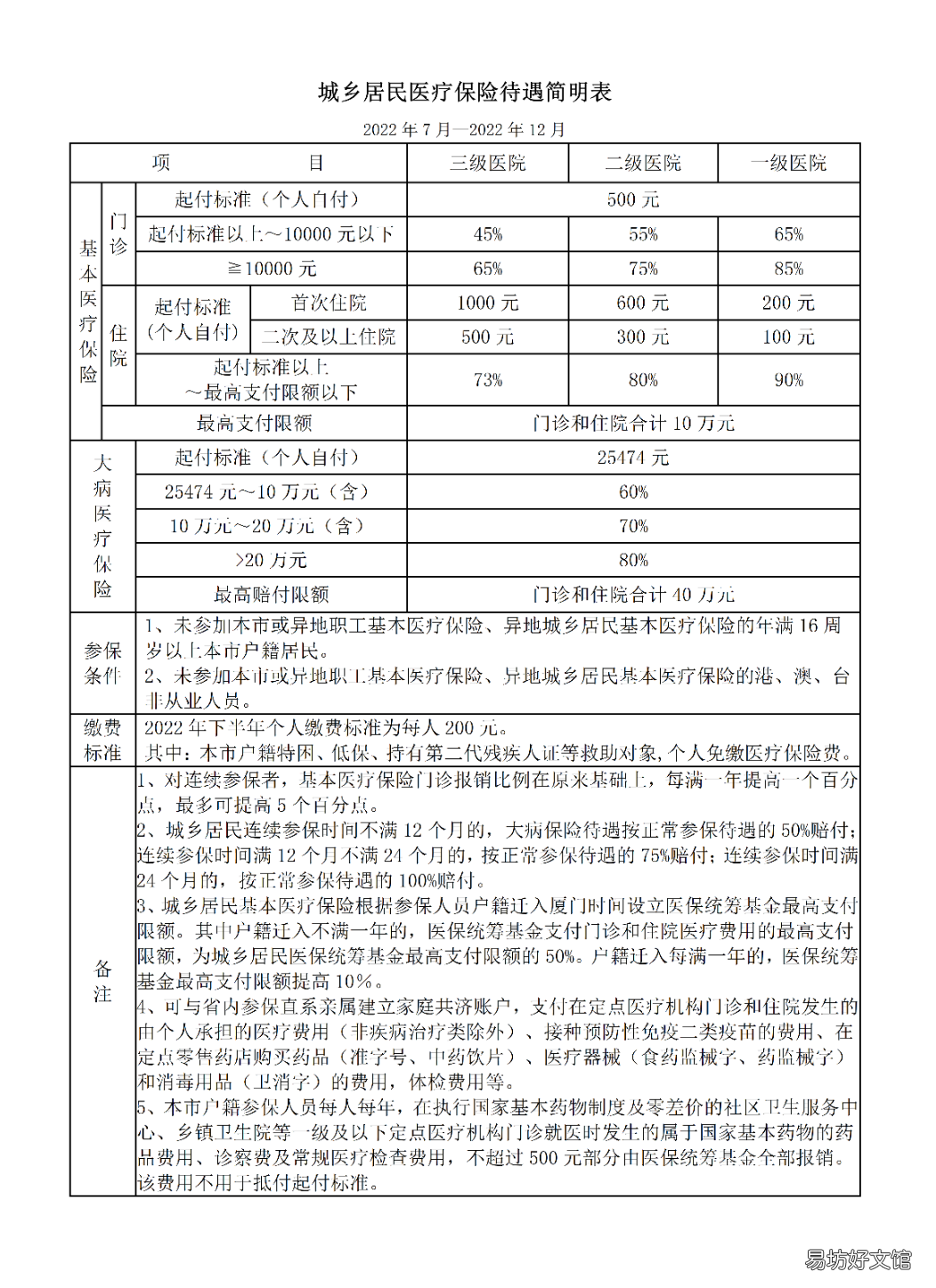 厦门参加城乡居民医保后能享受哪些待遇? 厦门城乡居民医保政策