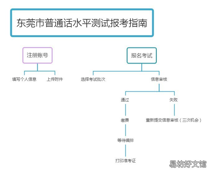 东莞11月普通话水平考试网页版报名 东莞普通话在哪里考