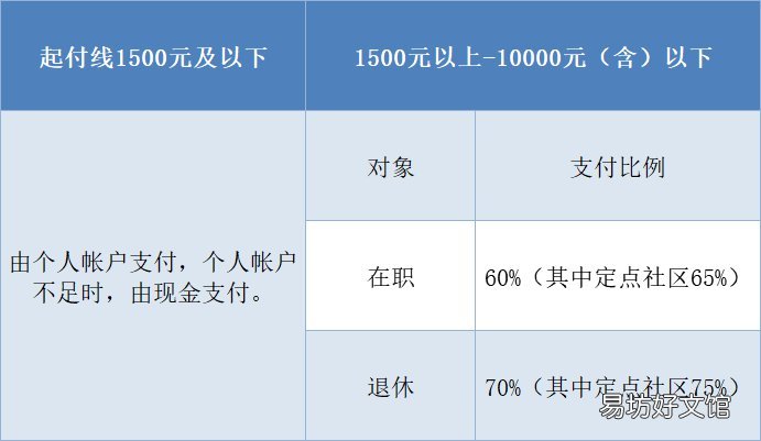 福州市医保报销比例 福州市医保报销比例2022