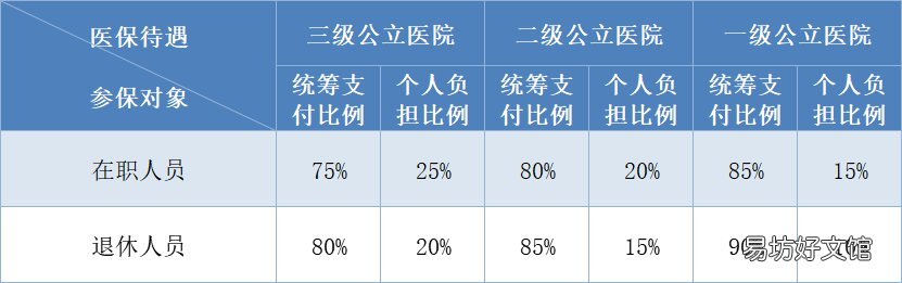 福州市医保报销比例 福州市医保报销比例2022