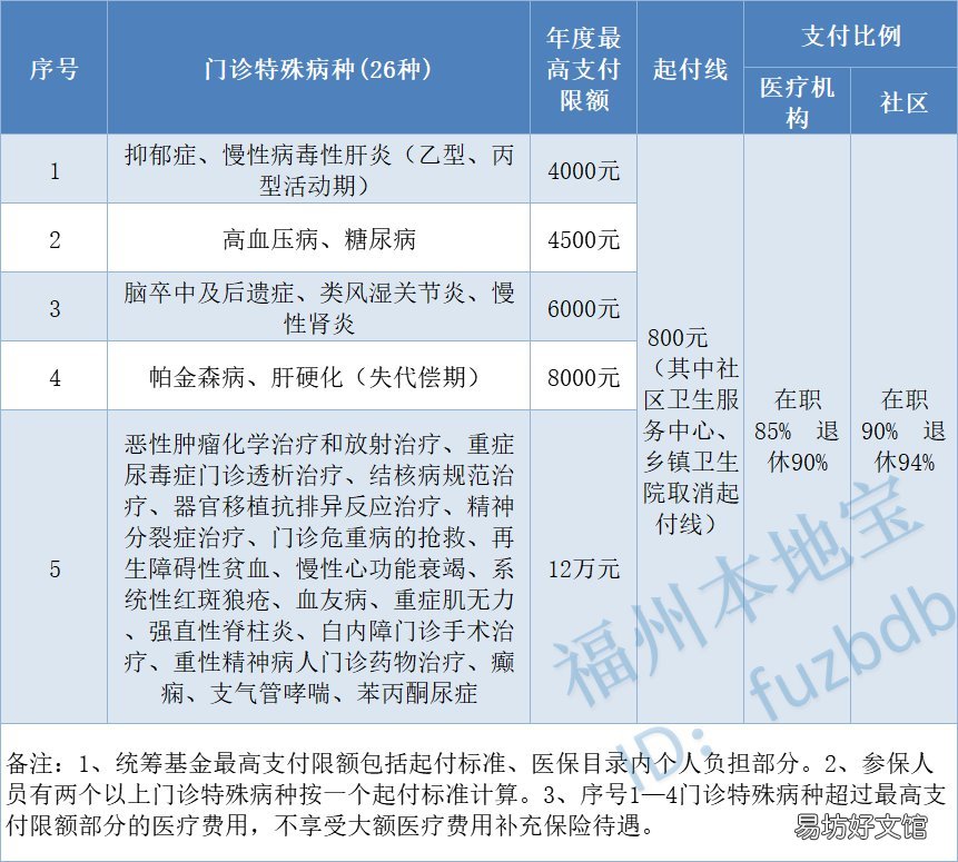 福州市医保报销比例 福州市医保报销比例2022