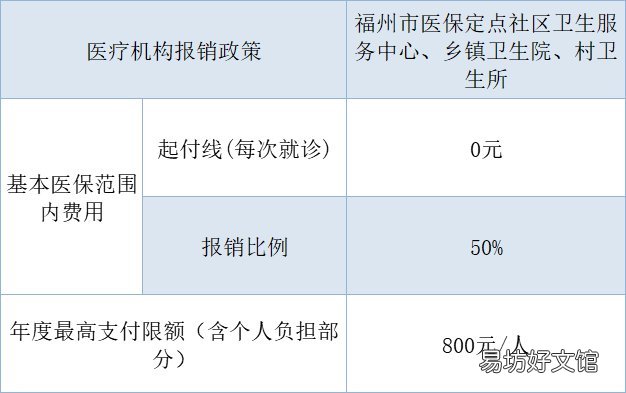 福州市医保报销比例 福州市医保报销比例2022