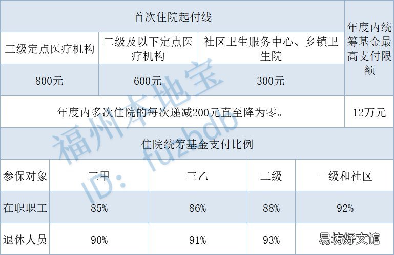 福州市医保报销比例 福州市医保报销比例2022